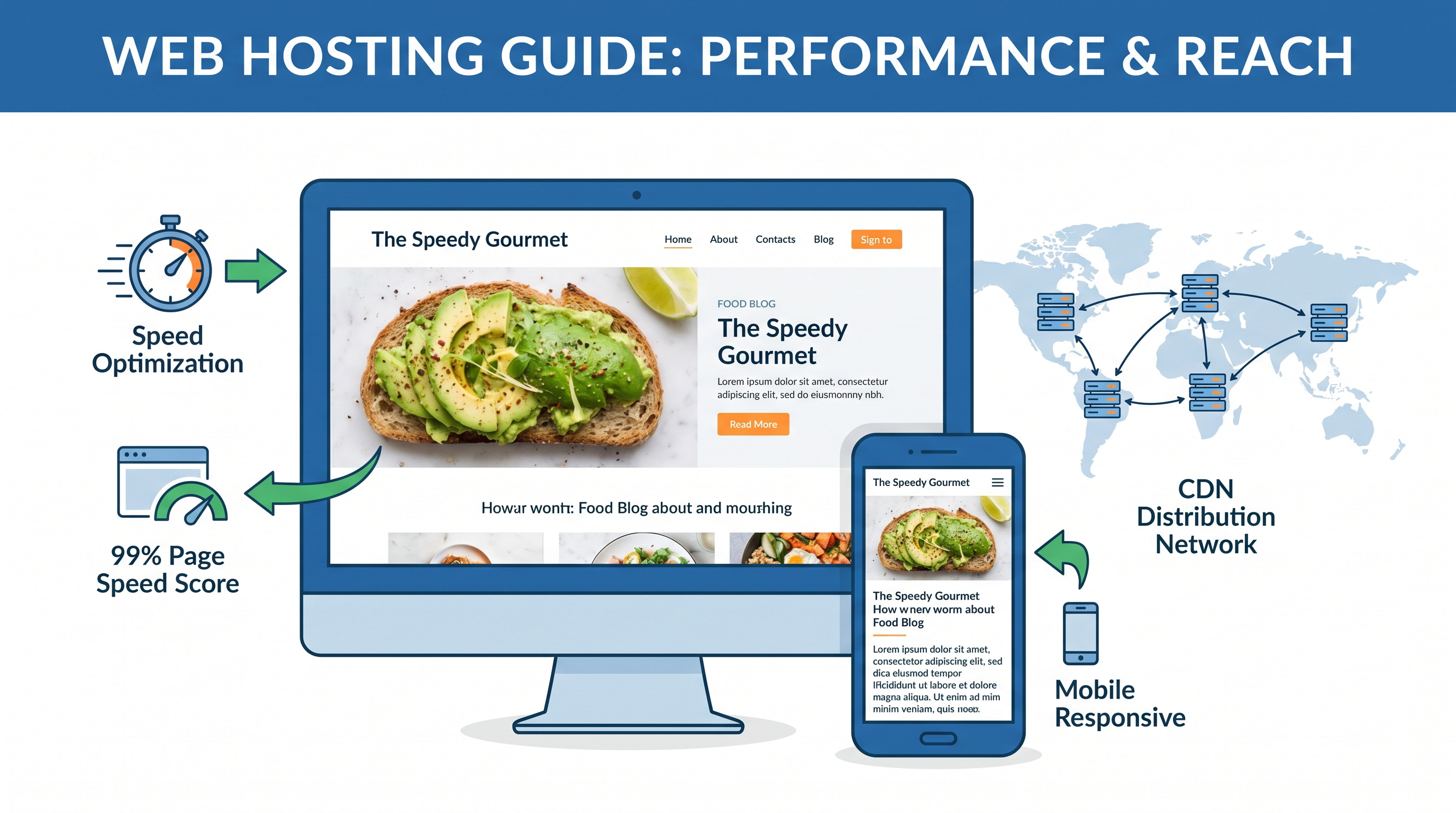 Food blog optimization showing large food photography with speed indicators and CDN distribution network